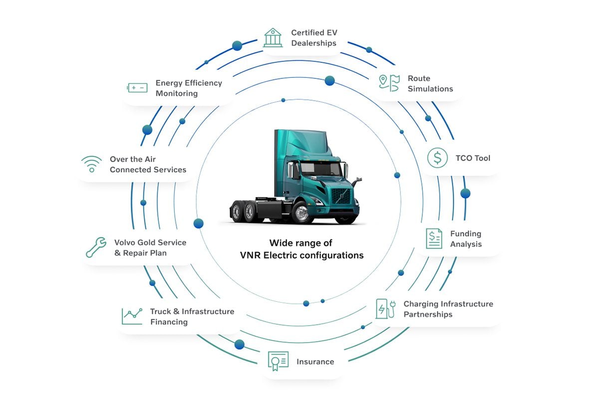 Graphic of solutions around Volvo VNR Electric's configurations.